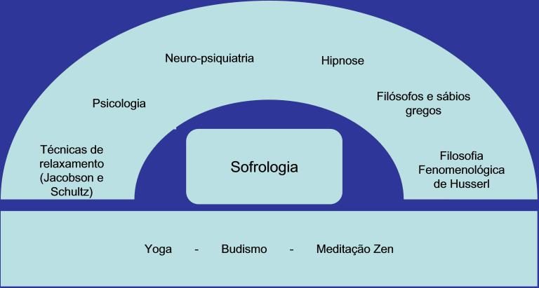 Storia della sofrologia